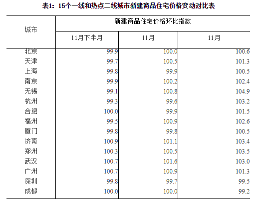 11月房價出爐 全國70城11月房價數據及漲幅一覽