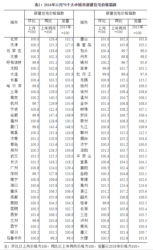 11月房價出爐 全國70城11月房價數據及漲幅一覽（3）